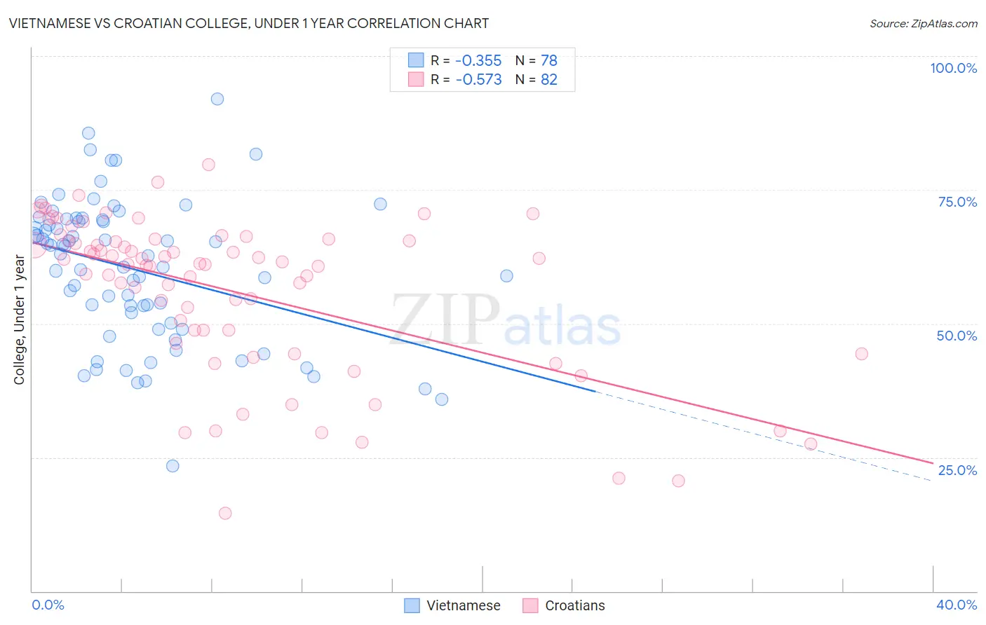 Vietnamese vs Croatian College, Under 1 year