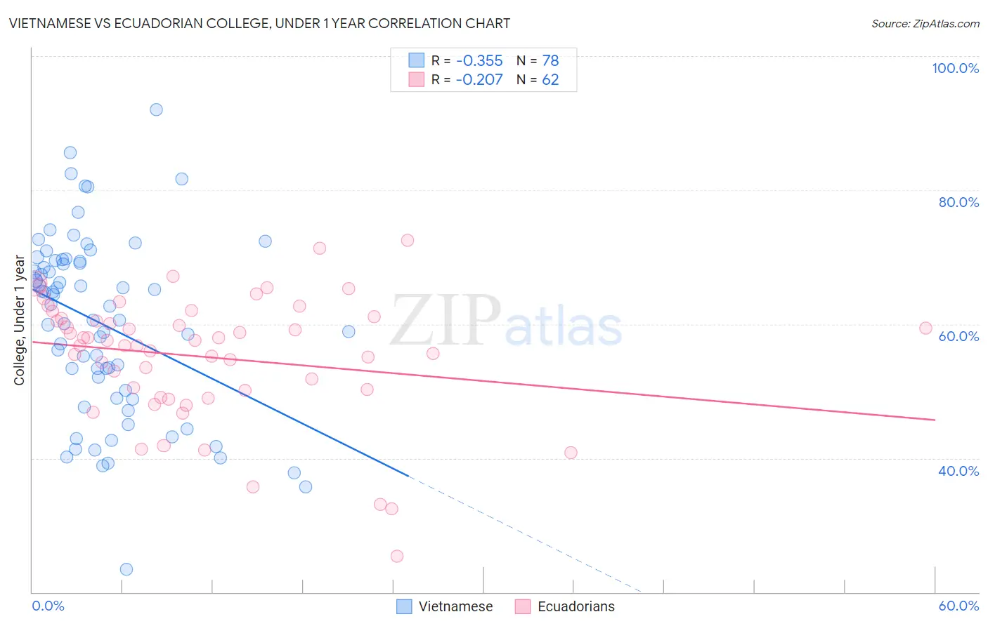 Vietnamese vs Ecuadorian College, Under 1 year