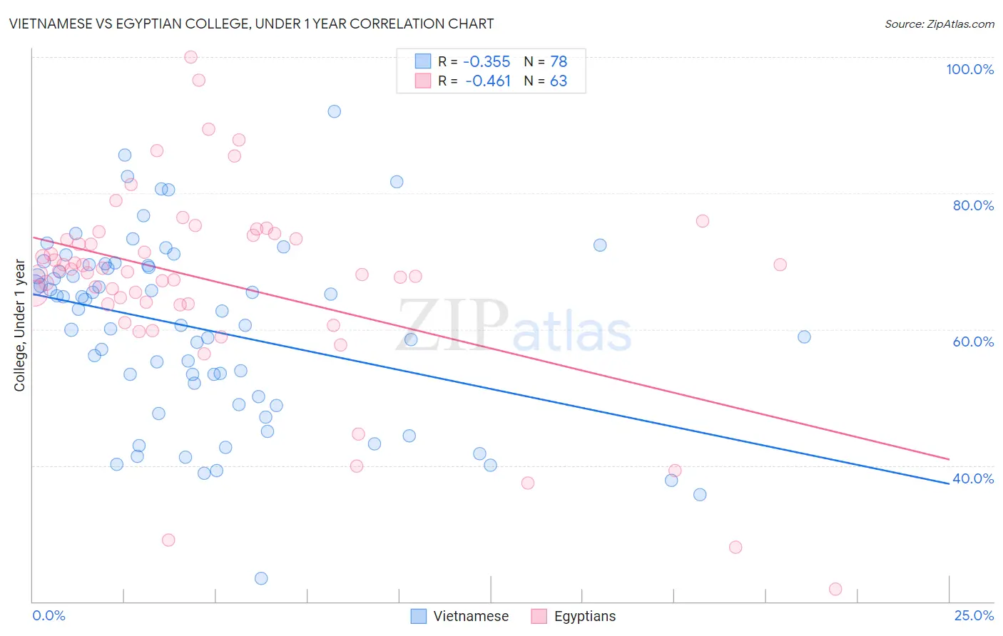 Vietnamese vs Egyptian College, Under 1 year