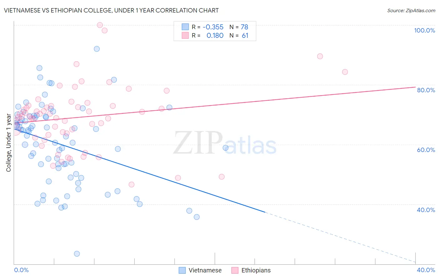 Vietnamese vs Ethiopian College, Under 1 year