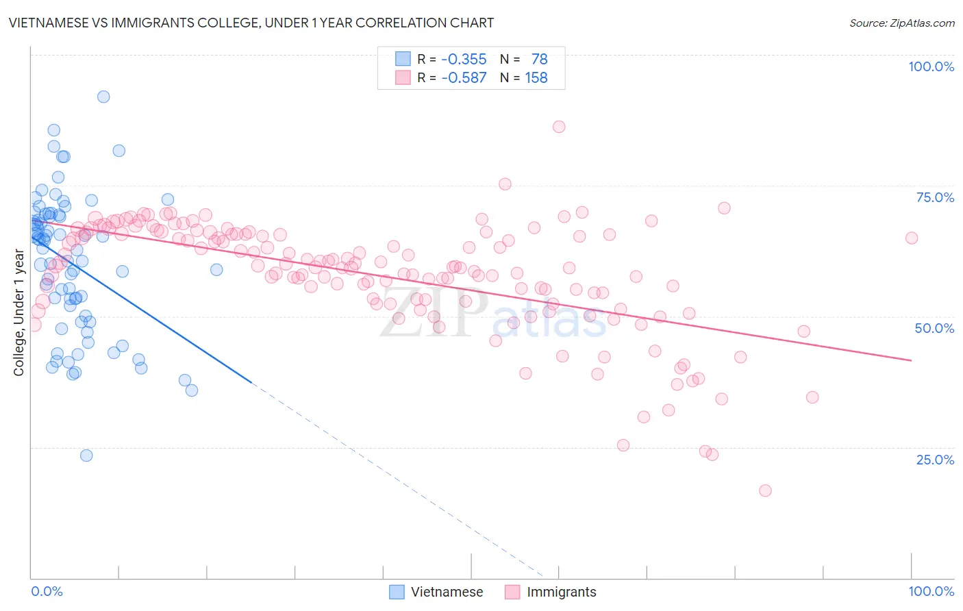 Vietnamese vs Immigrants College, Under 1 year