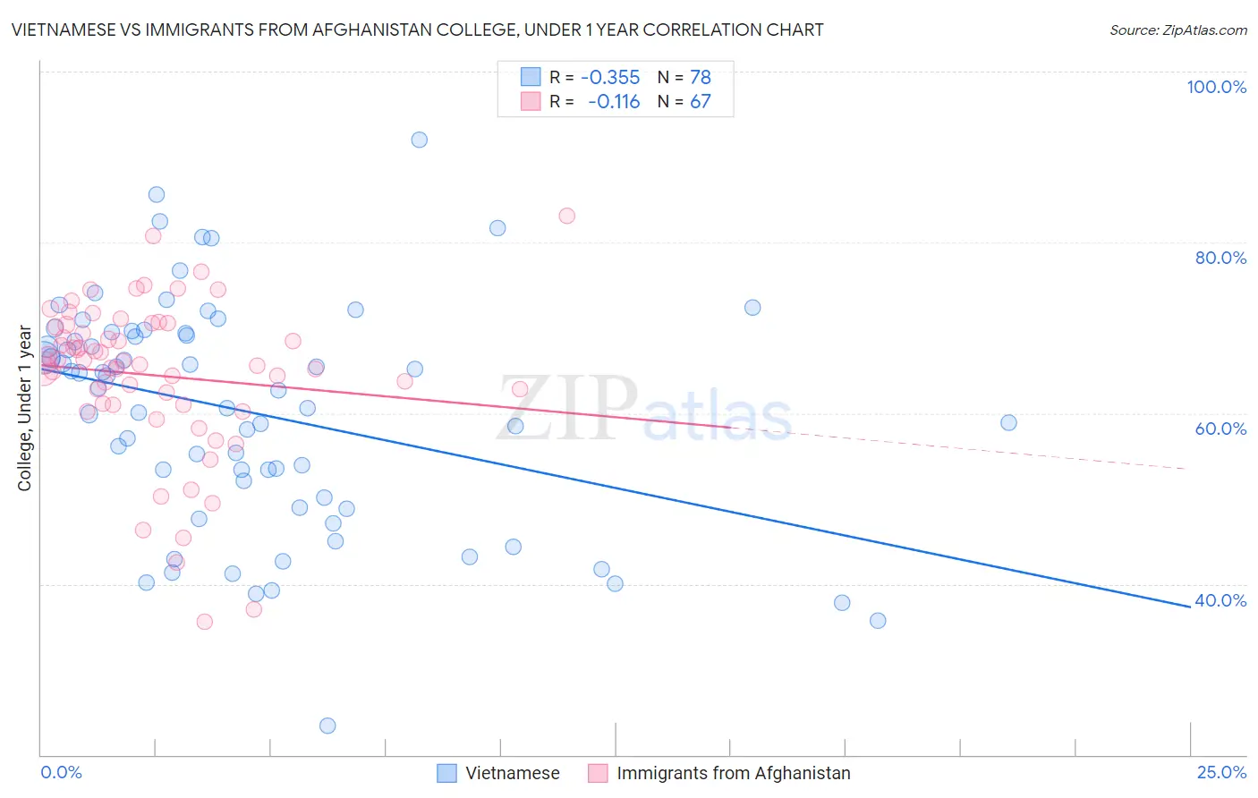 Vietnamese vs Immigrants from Afghanistan College, Under 1 year