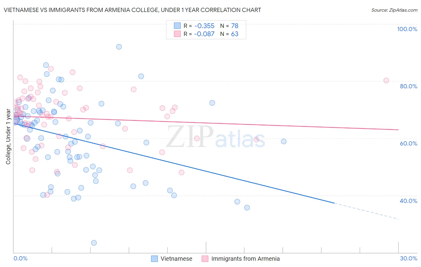 Vietnamese vs Immigrants from Armenia College, Under 1 year