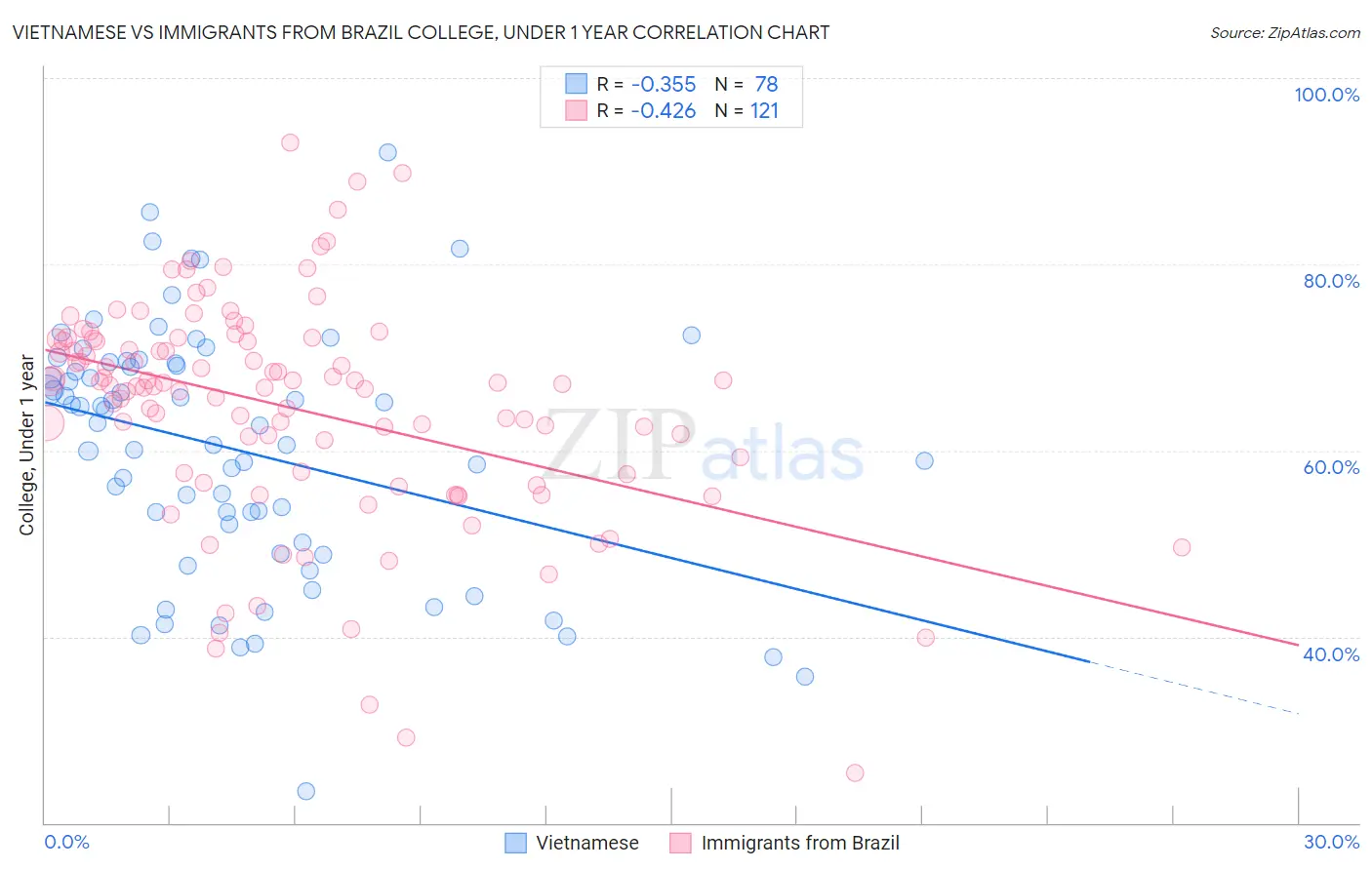 Vietnamese vs Immigrants from Brazil College, Under 1 year