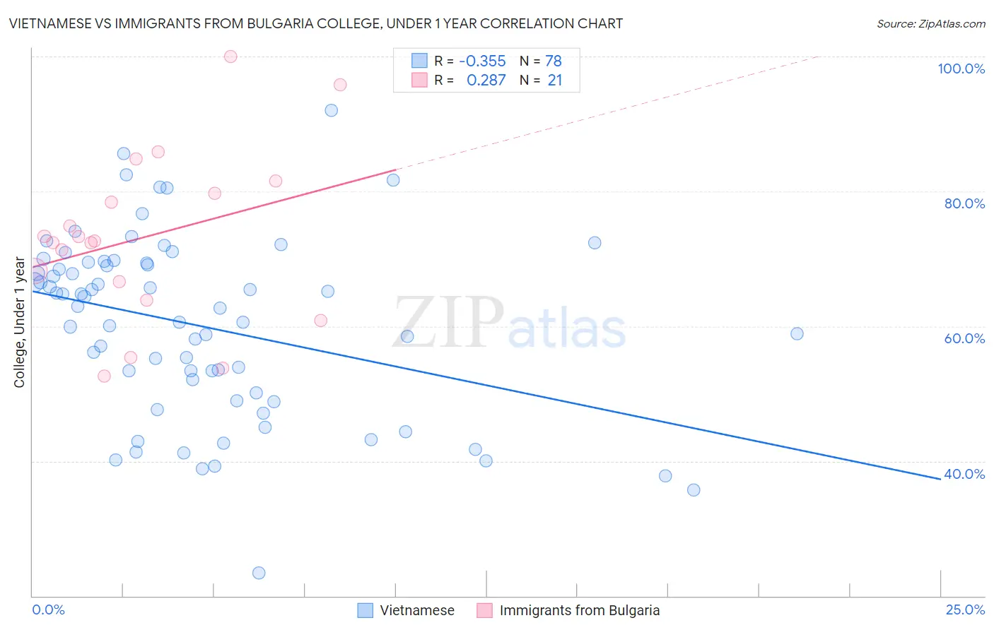 Vietnamese vs Immigrants from Bulgaria College, Under 1 year