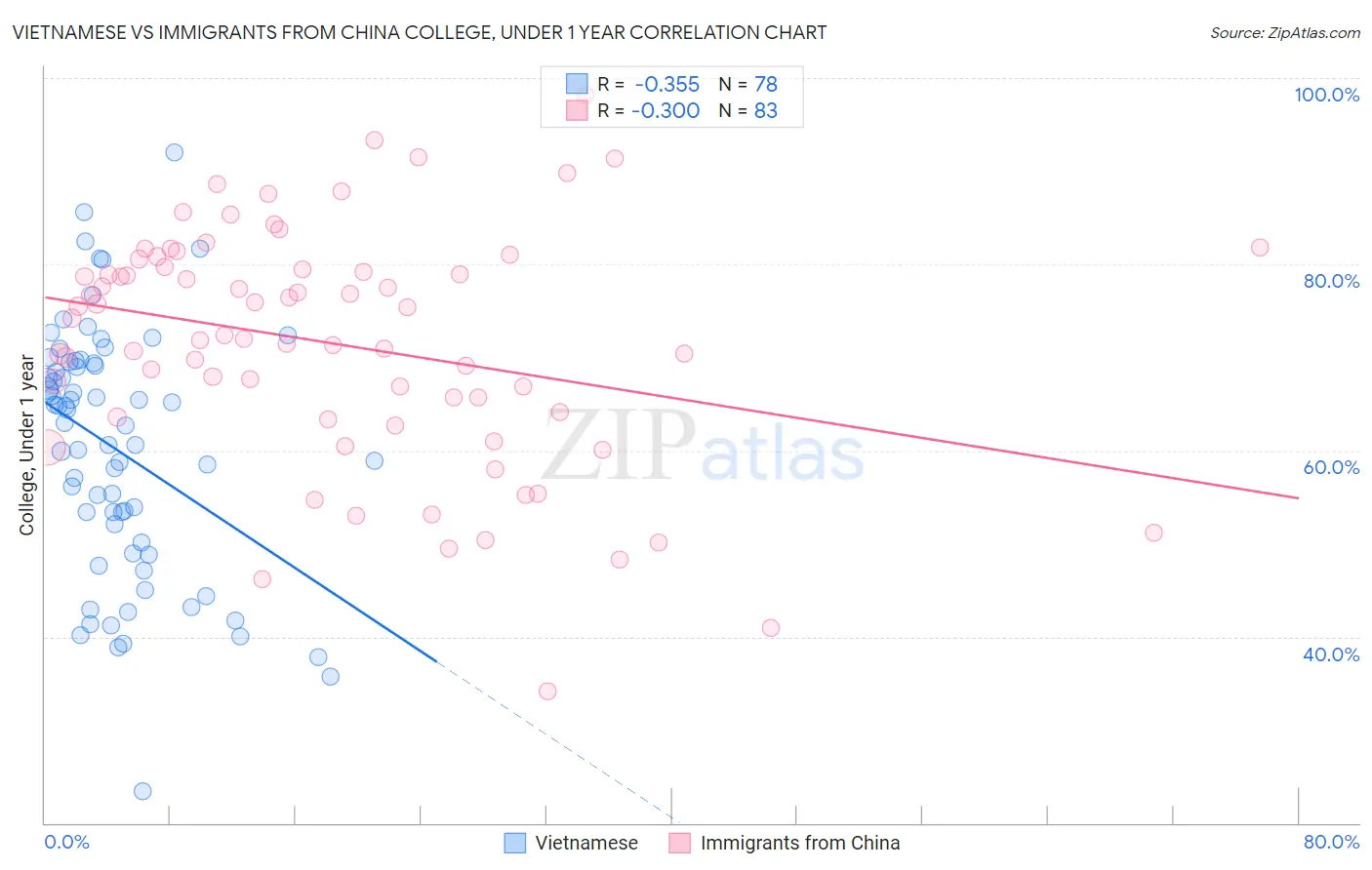 Vietnamese vs Immigrants from China College, Under 1 year