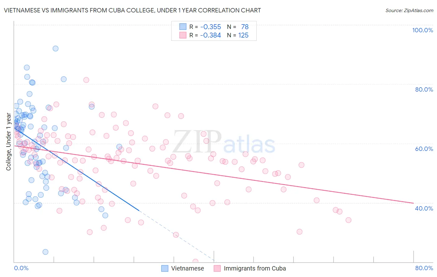 Vietnamese vs Immigrants from Cuba College, Under 1 year