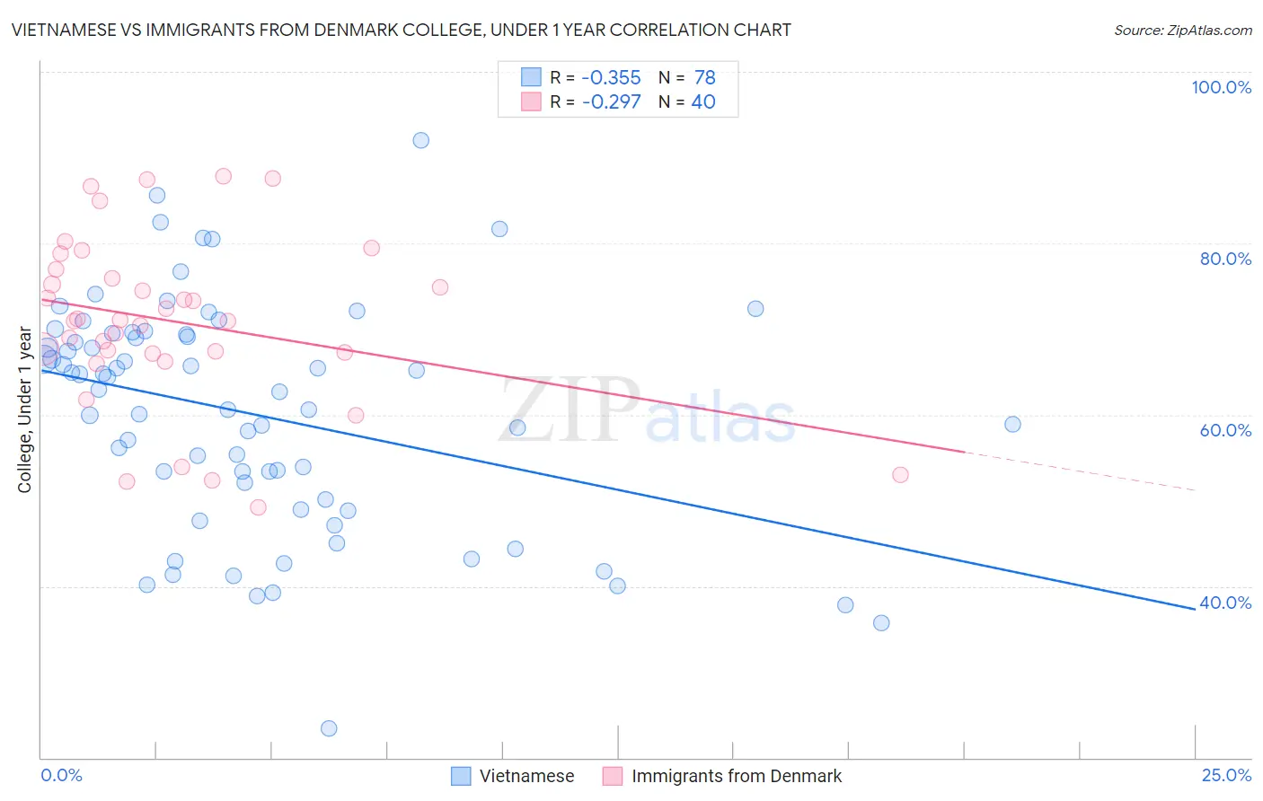 Vietnamese vs Immigrants from Denmark College, Under 1 year