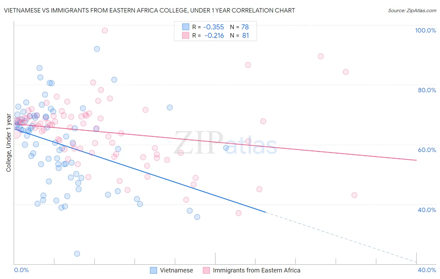 Vietnamese vs Immigrants from Eastern Africa College, Under 1 year