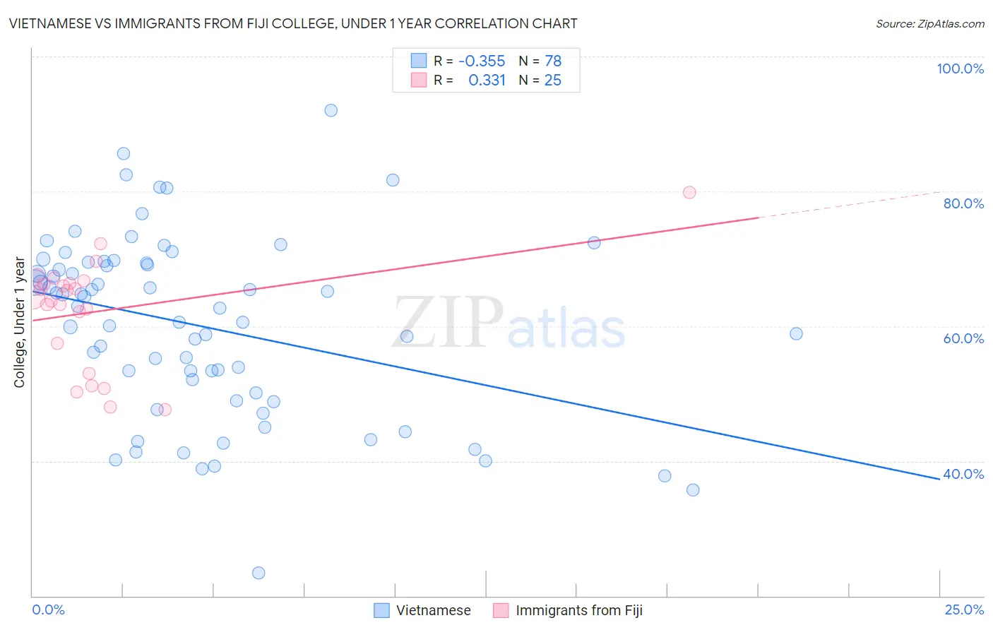 Vietnamese vs Immigrants from Fiji College, Under 1 year