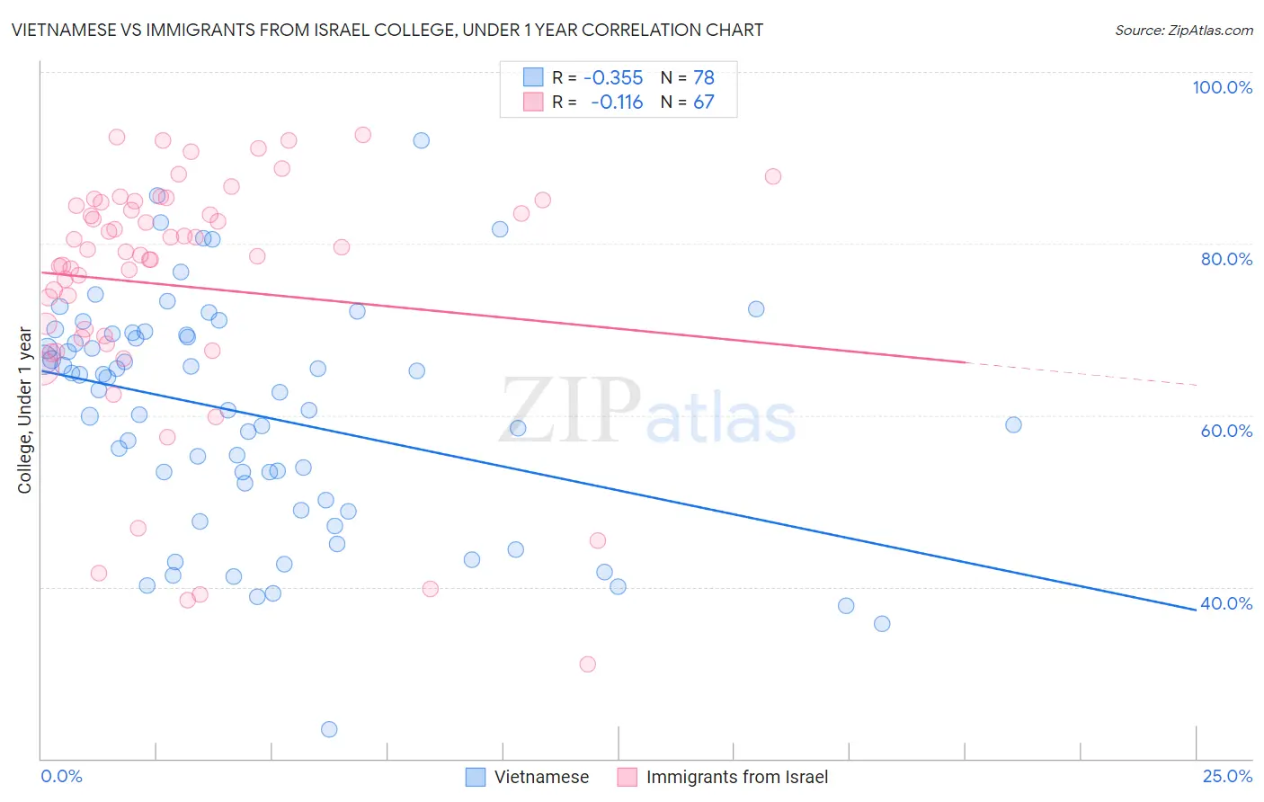 Vietnamese vs Immigrants from Israel College, Under 1 year