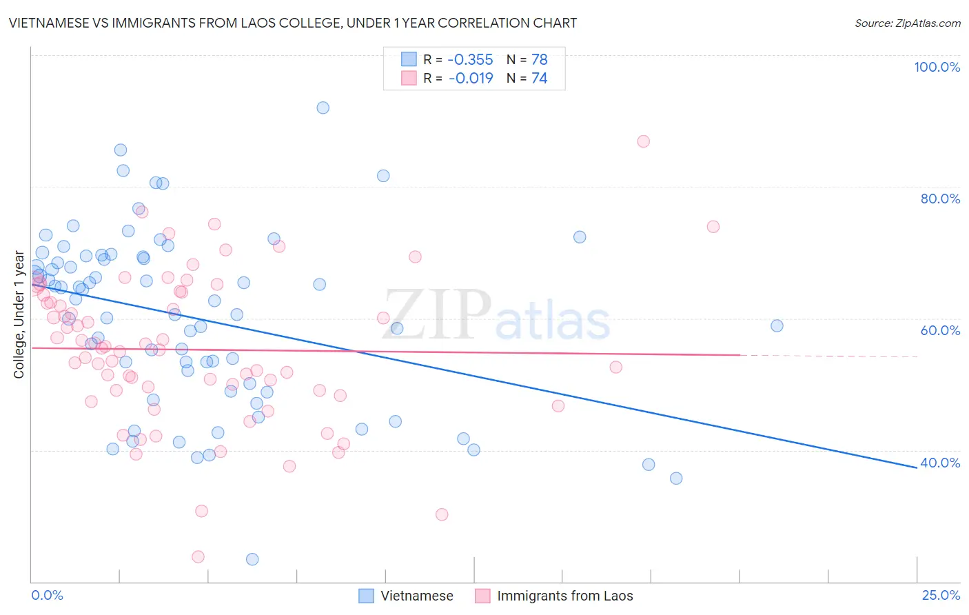 Vietnamese vs Immigrants from Laos College, Under 1 year