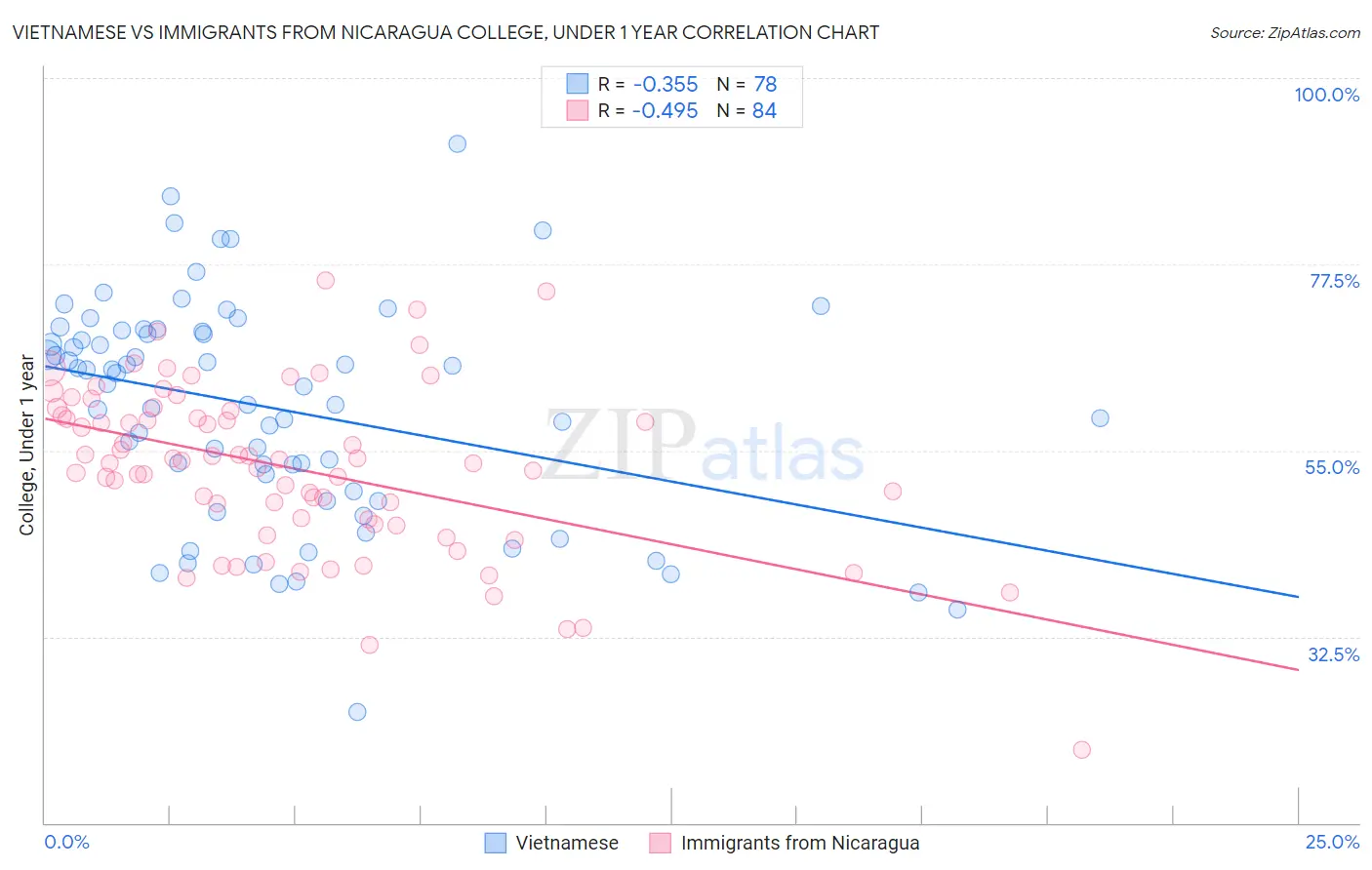 Vietnamese vs Immigrants from Nicaragua College, Under 1 year