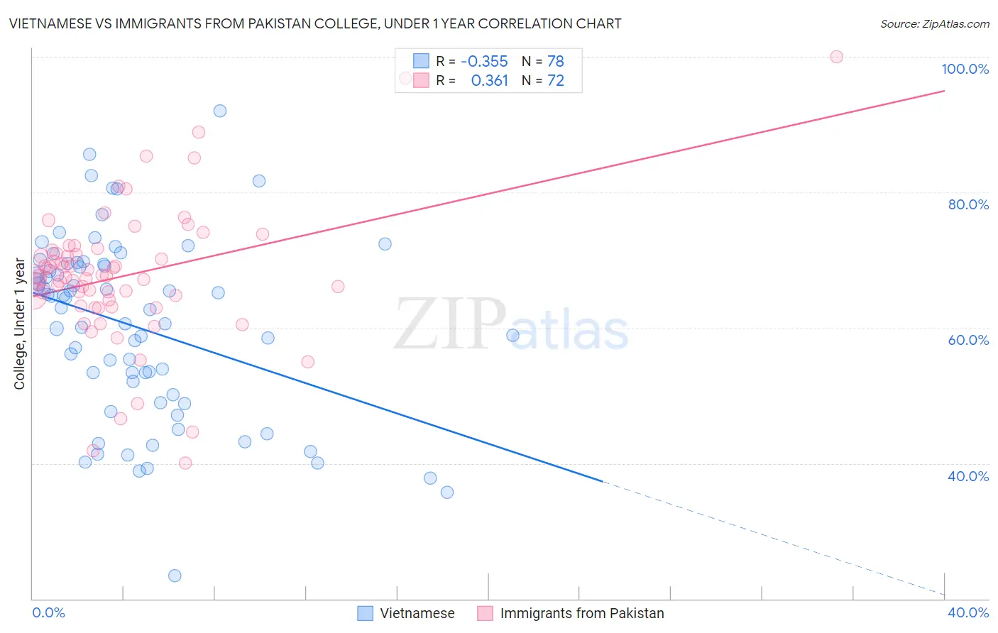 Vietnamese vs Immigrants from Pakistan College, Under 1 year