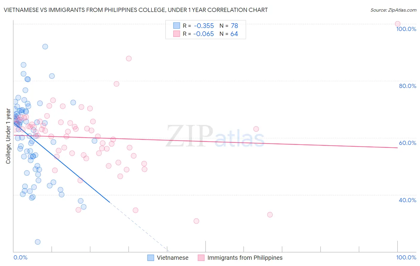 Vietnamese vs Immigrants from Philippines College, Under 1 year