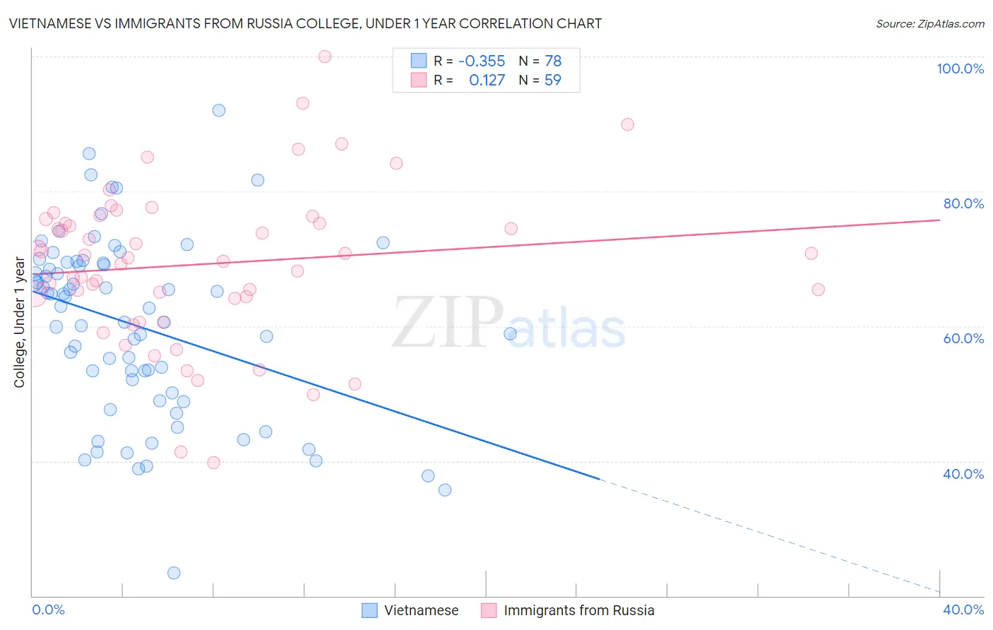Vietnamese vs Immigrants from Russia College, Under 1 year
