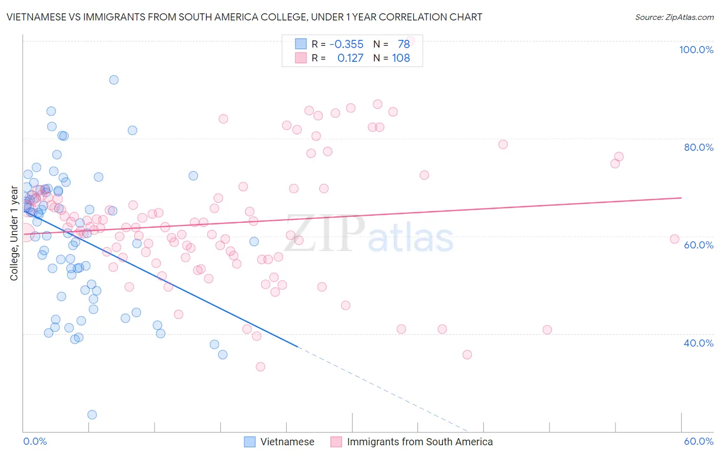 Vietnamese vs Immigrants from South America College, Under 1 year