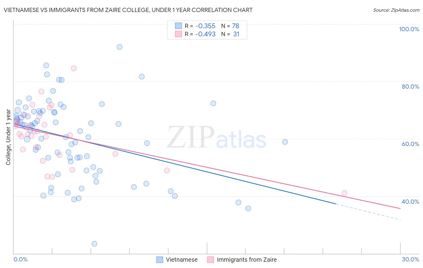 Vietnamese vs Immigrants from Zaire College, Under 1 year