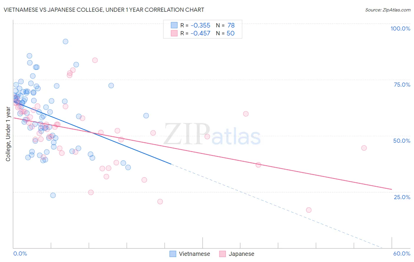 Vietnamese vs Japanese College, Under 1 year