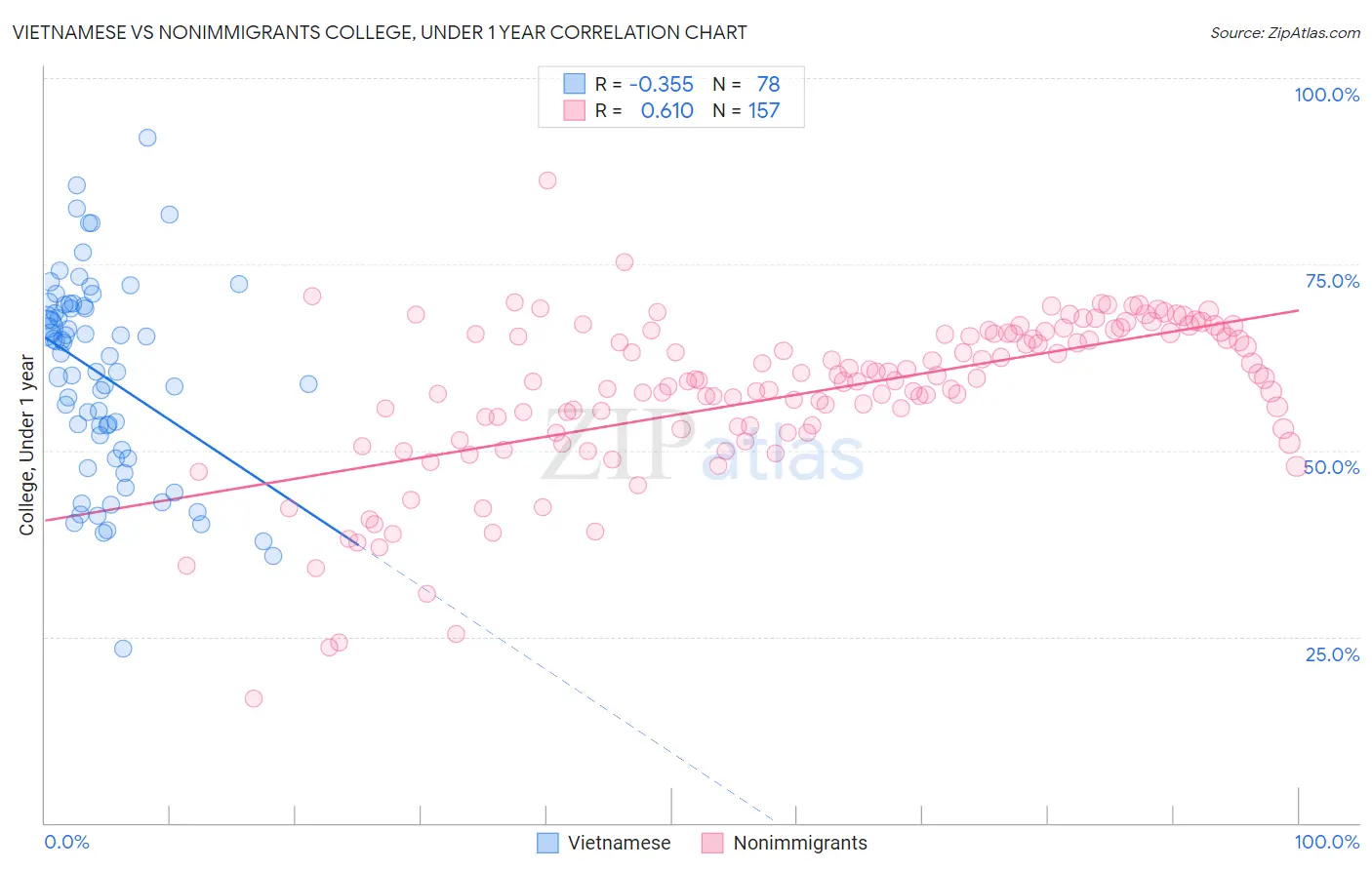 Vietnamese vs Nonimmigrants College, Under 1 year