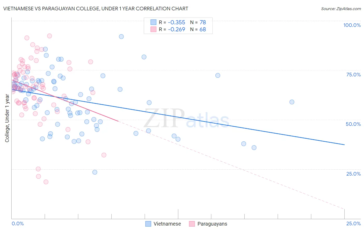Vietnamese vs Paraguayan College, Under 1 year