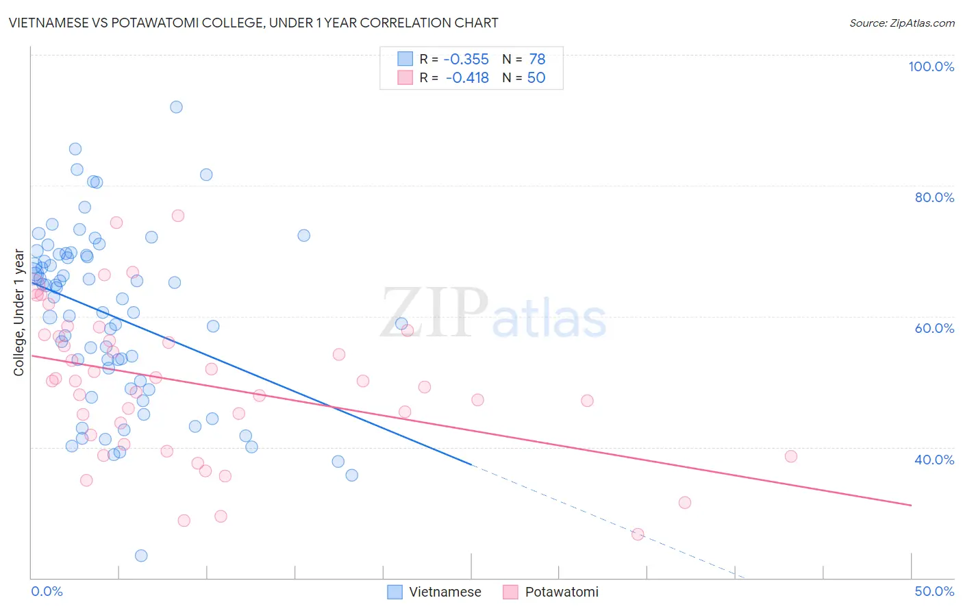 Vietnamese vs Potawatomi College, Under 1 year