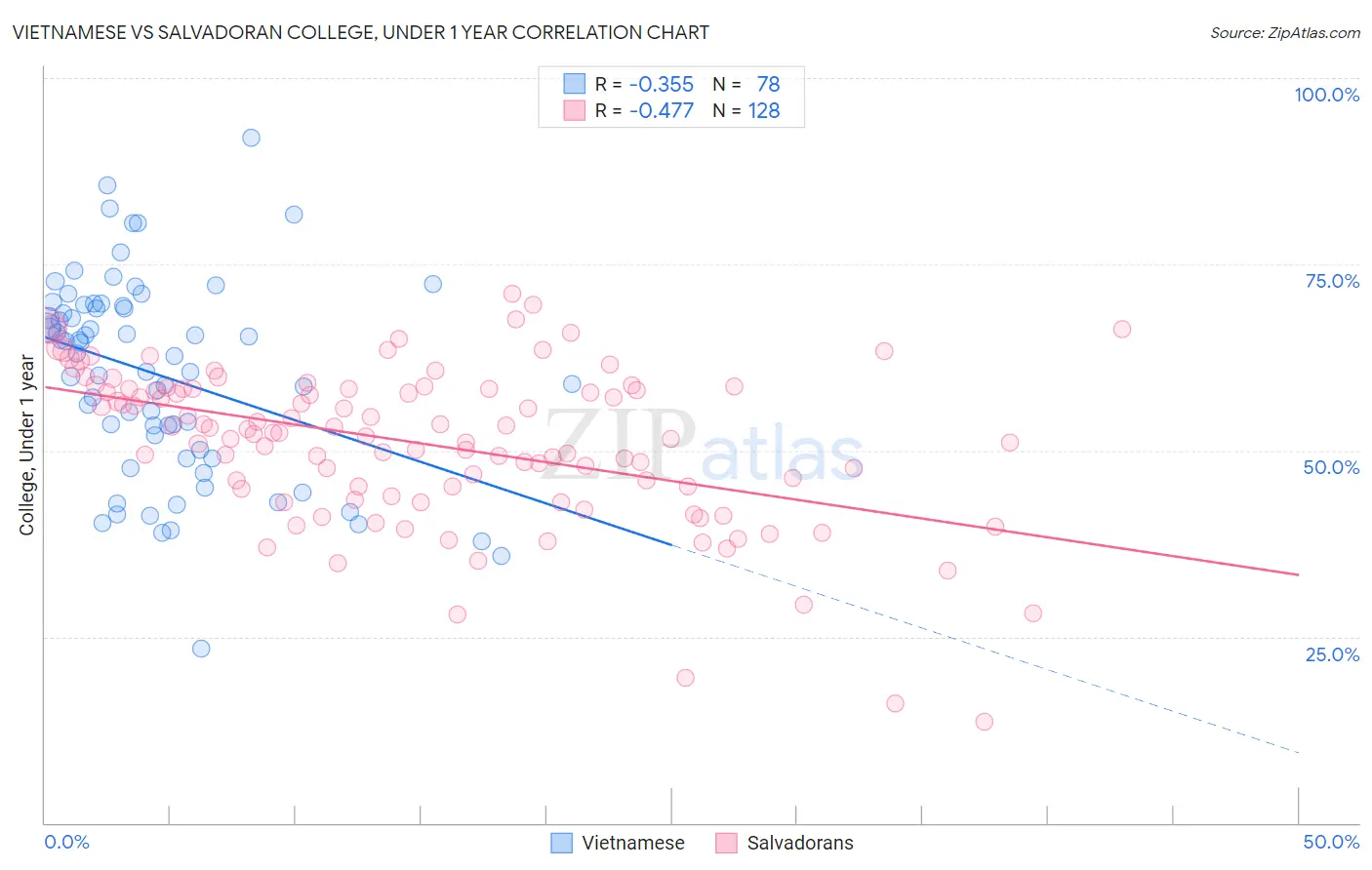 Vietnamese vs Salvadoran College, Under 1 year