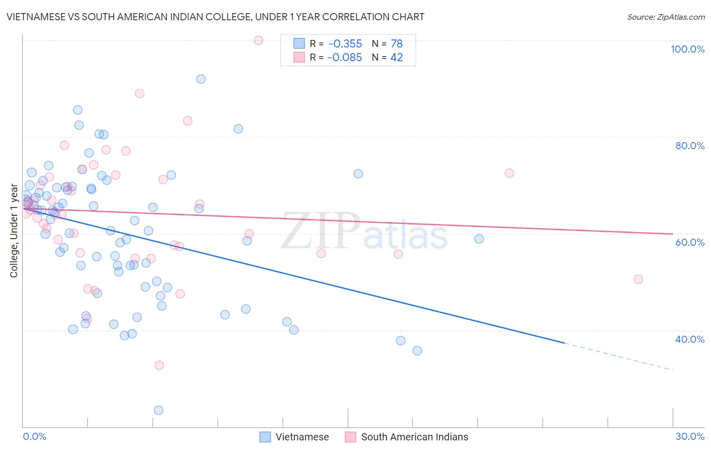Vietnamese vs South American Indian College, Under 1 year