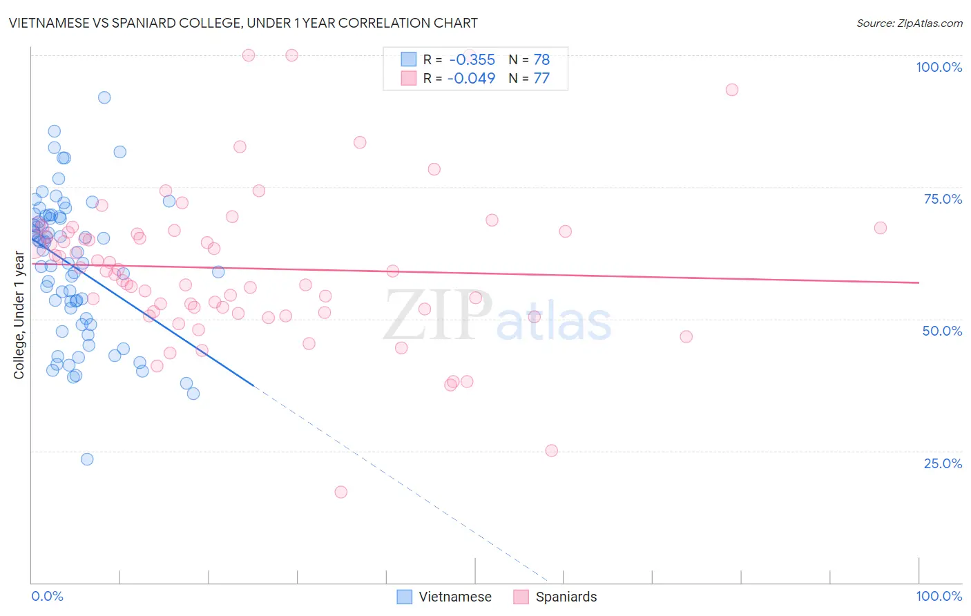 Vietnamese vs Spaniard College, Under 1 year