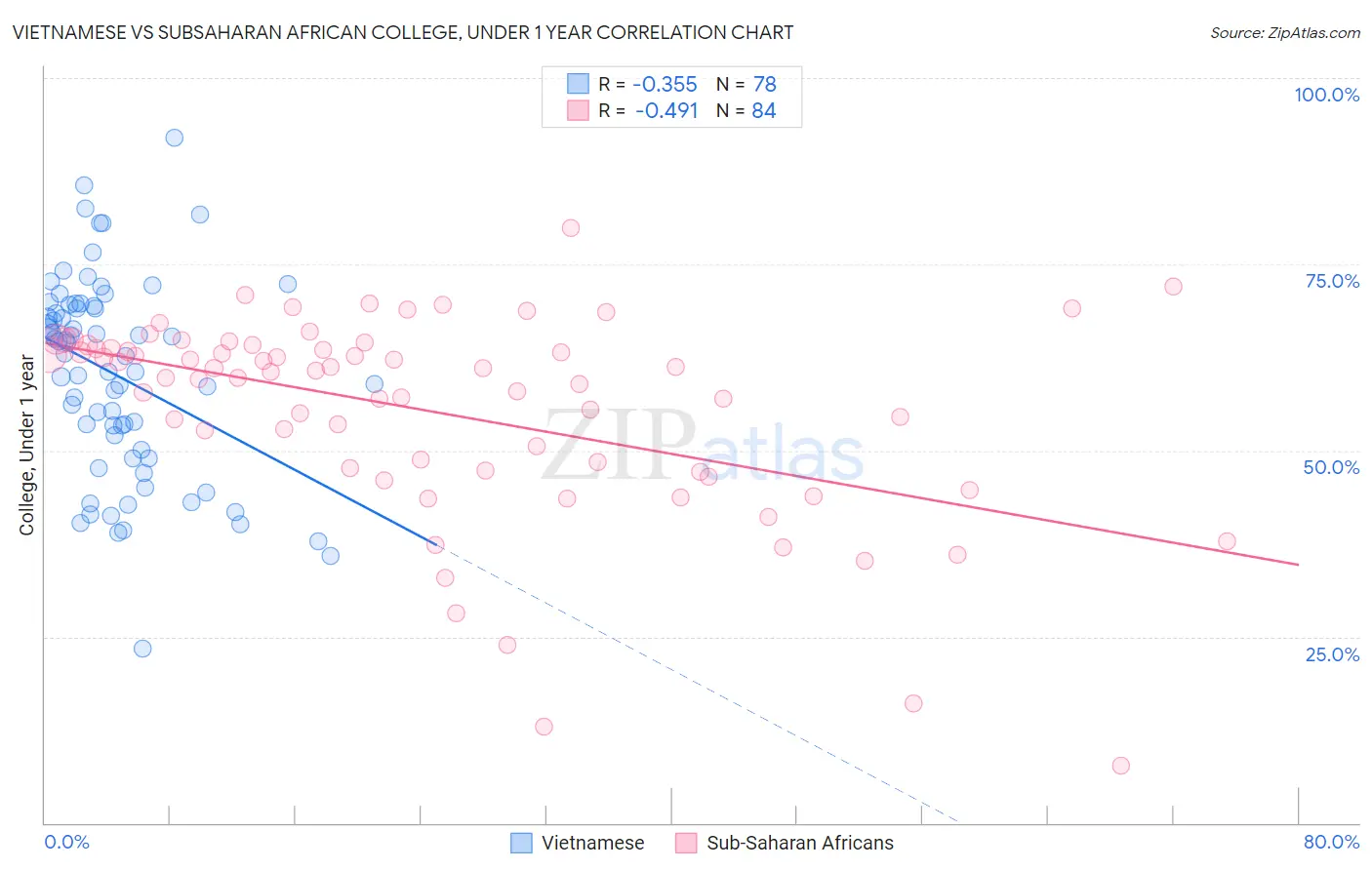 Vietnamese vs Subsaharan African College, Under 1 year