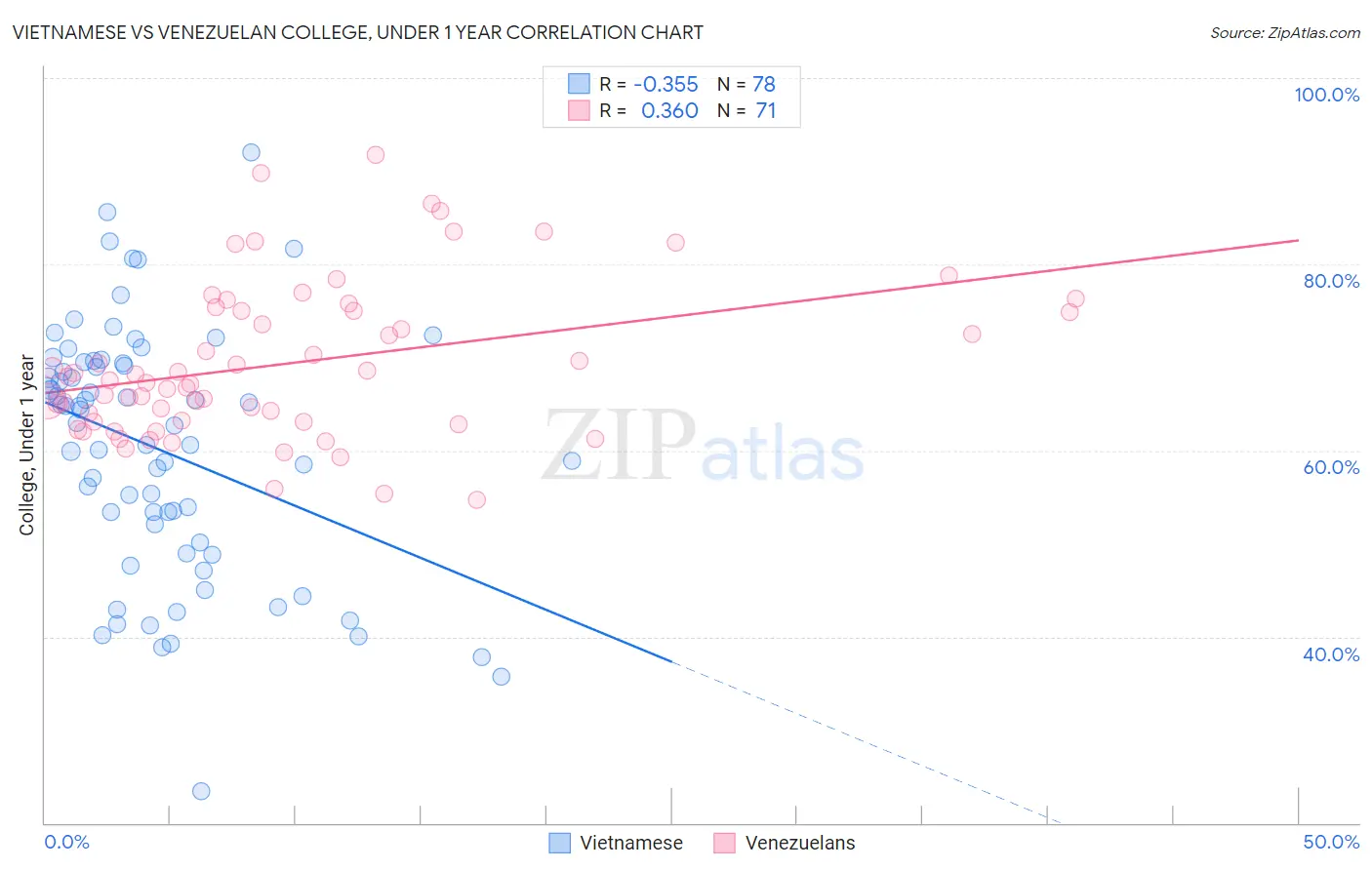 Vietnamese vs Venezuelan College, Under 1 year