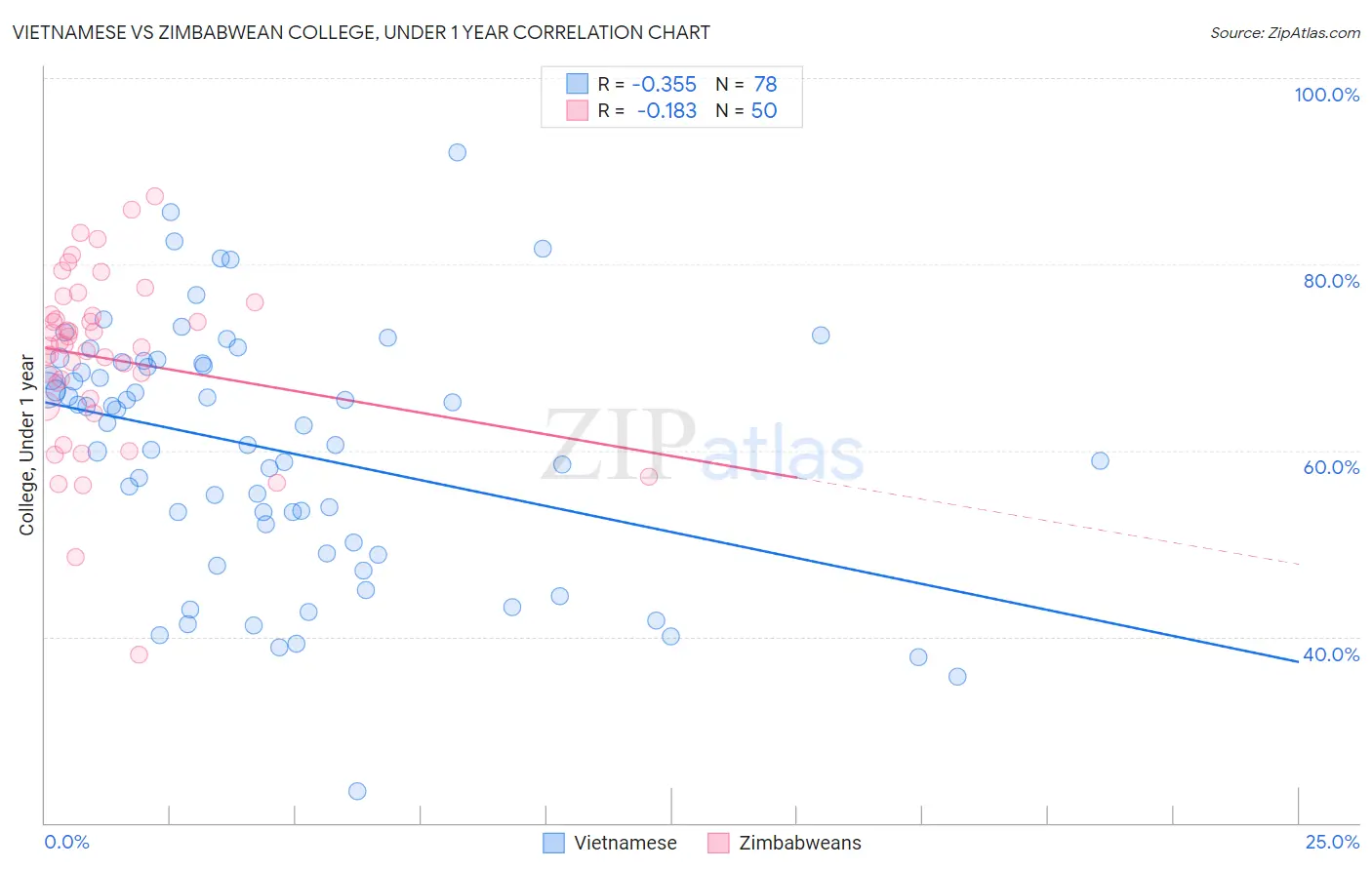 Vietnamese vs Zimbabwean College, Under 1 year