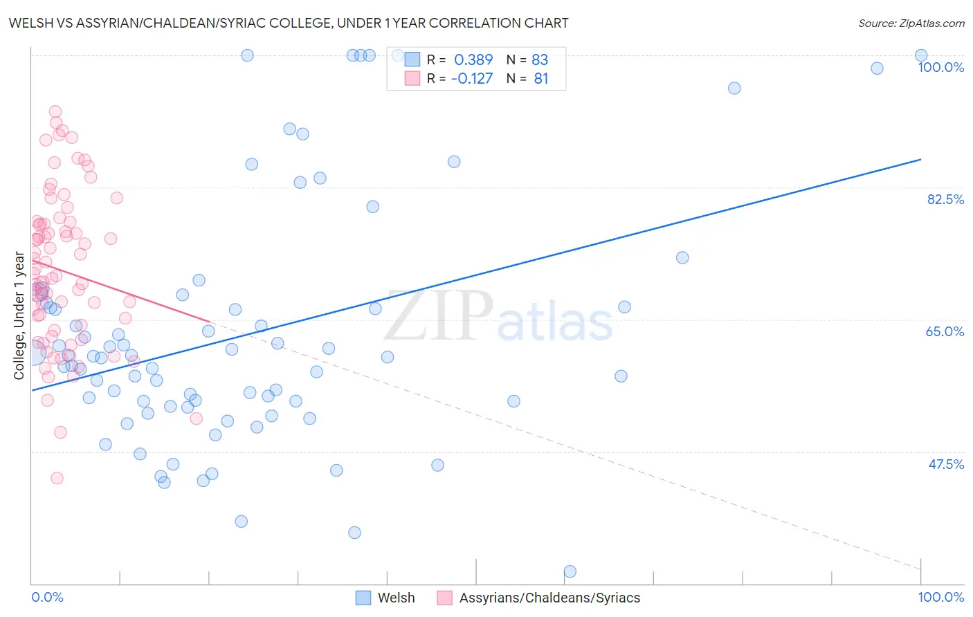 Welsh vs Assyrian/Chaldean/Syriac College, Under 1 year