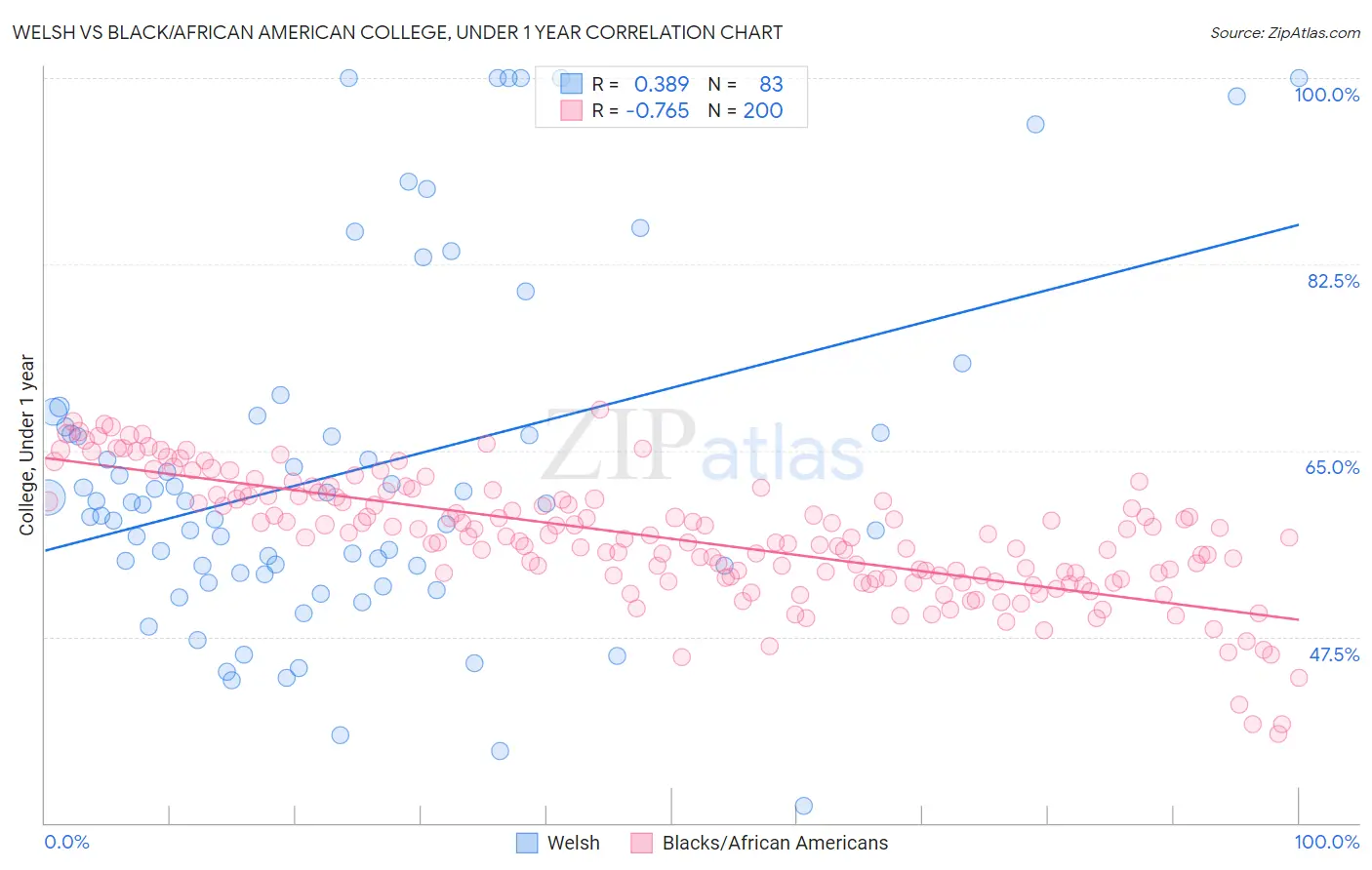 Welsh vs Black/African American College, Under 1 year