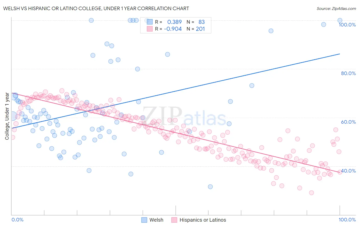 Welsh vs Hispanic or Latino College, Under 1 year