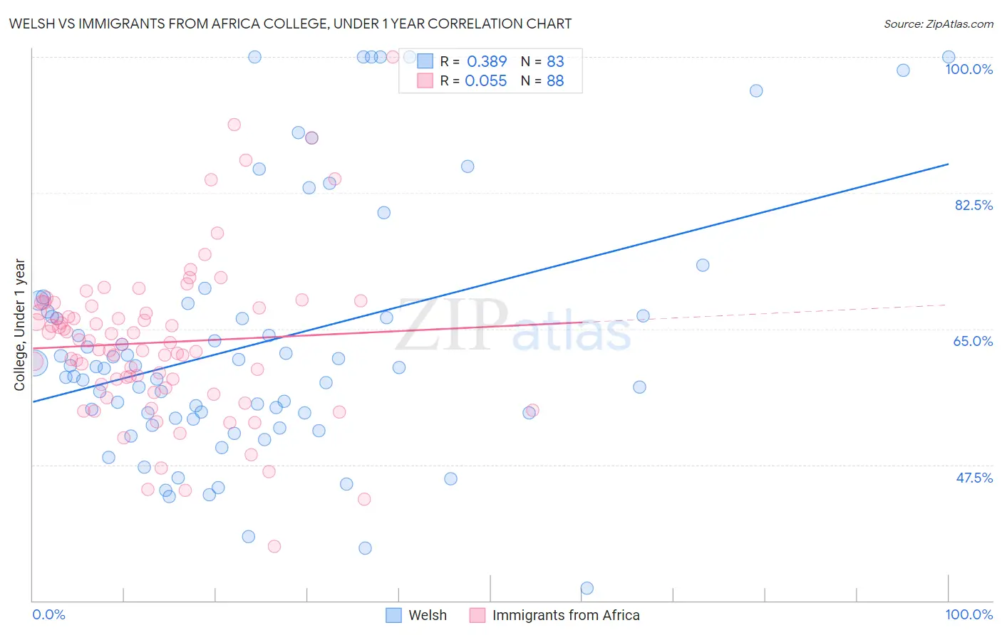 Welsh vs Immigrants from Africa College, Under 1 year