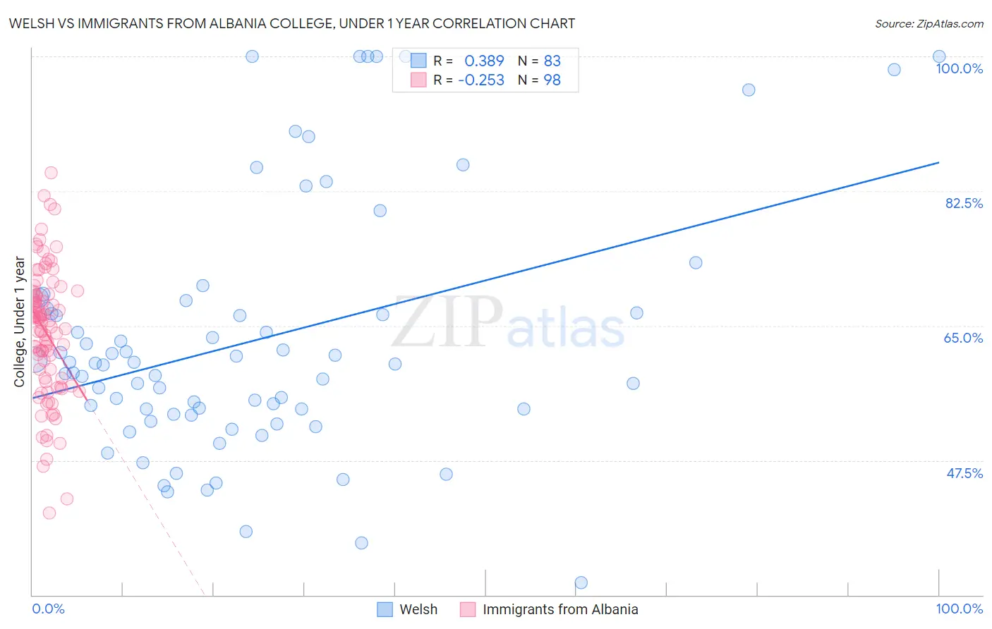 Welsh vs Immigrants from Albania College, Under 1 year