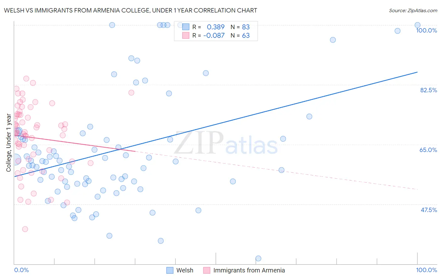 Welsh vs Immigrants from Armenia College, Under 1 year