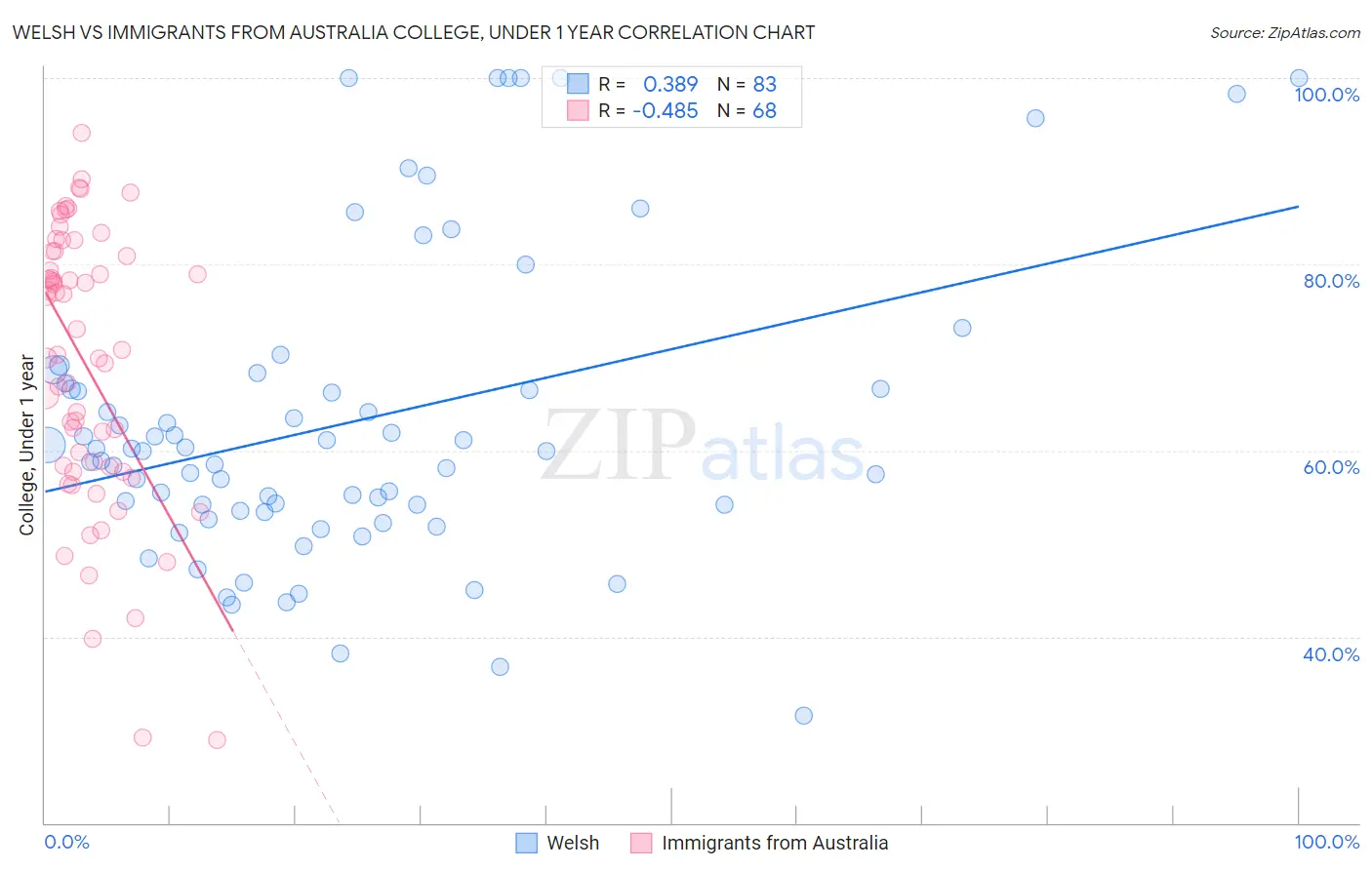 Welsh vs Immigrants from Australia College, Under 1 year
