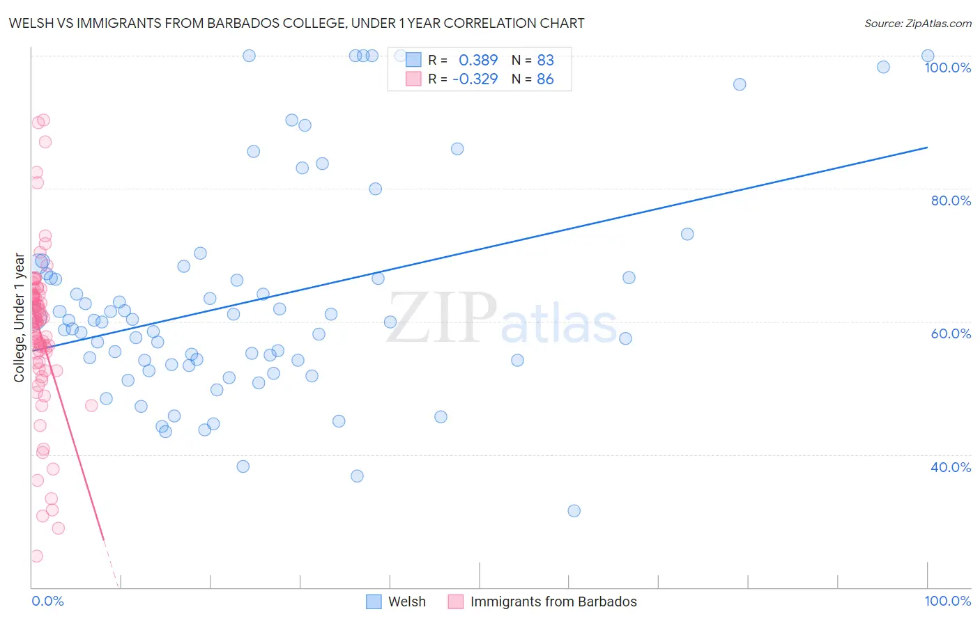 Welsh vs Immigrants from Barbados College, Under 1 year