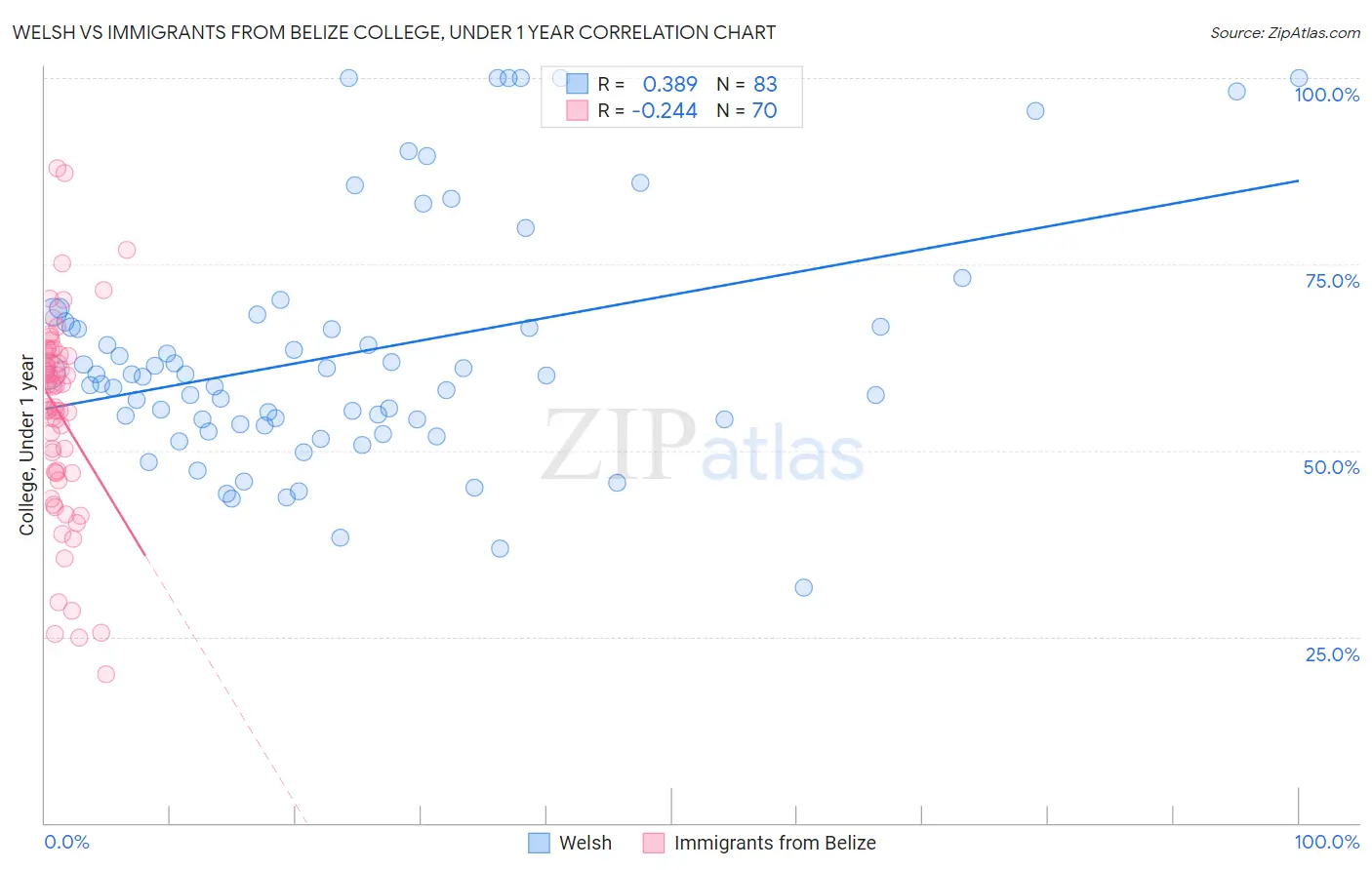 Welsh vs Immigrants from Belize College, Under 1 year