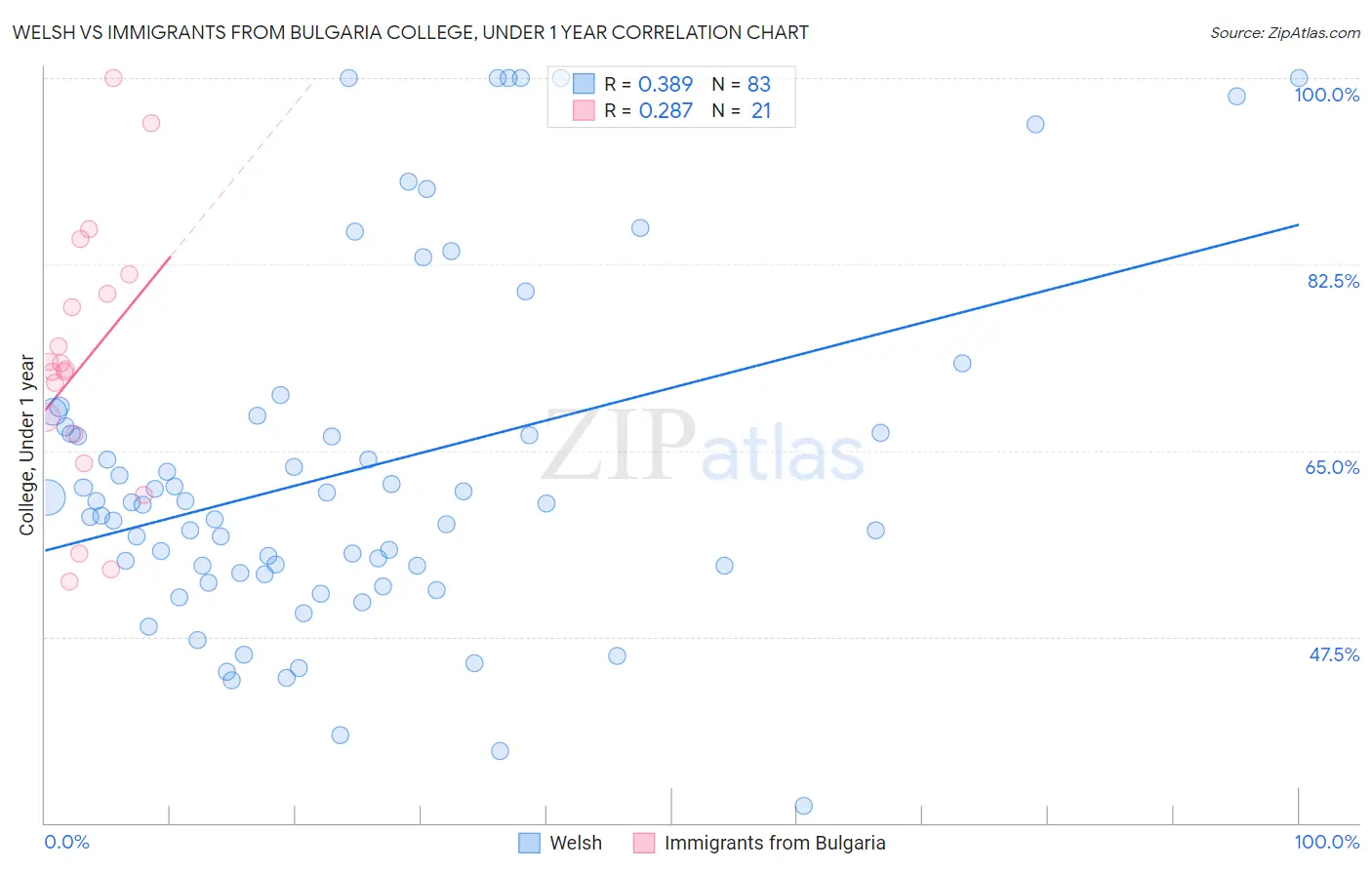 Welsh vs Immigrants from Bulgaria College, Under 1 year