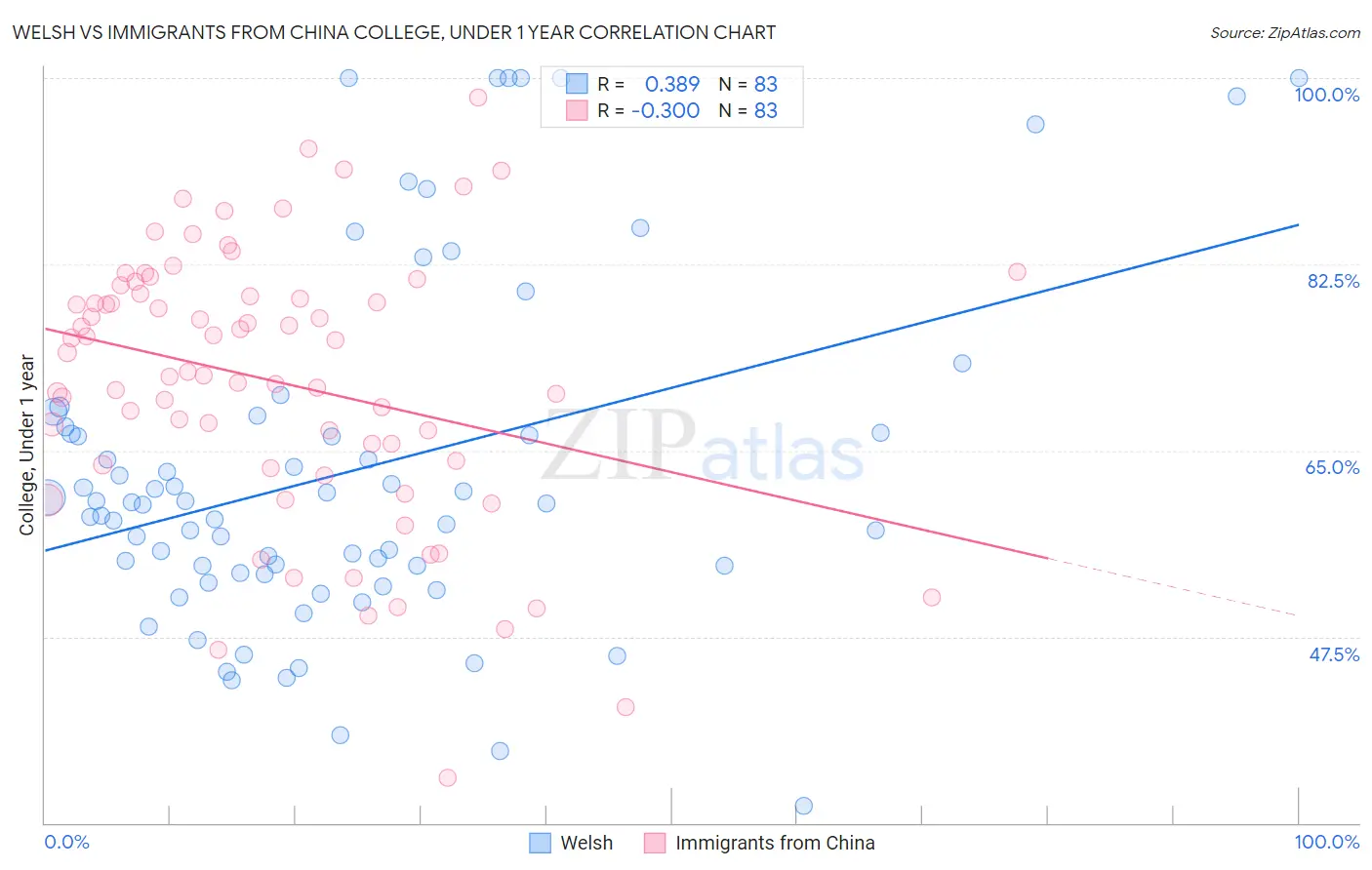 Welsh vs Immigrants from China College, Under 1 year