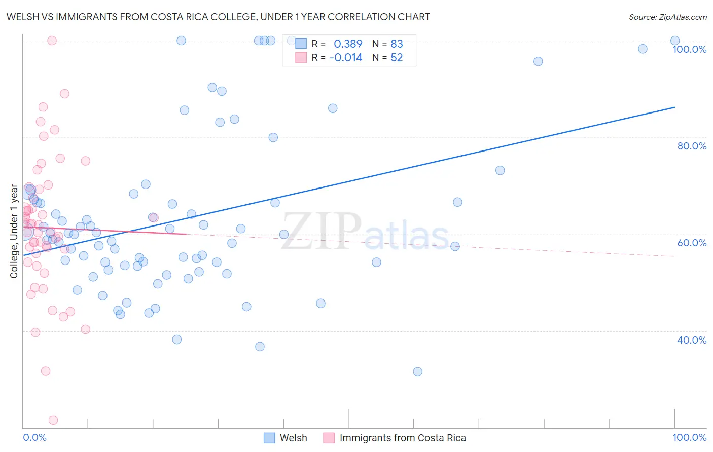 Welsh vs Immigrants from Costa Rica College, Under 1 year
