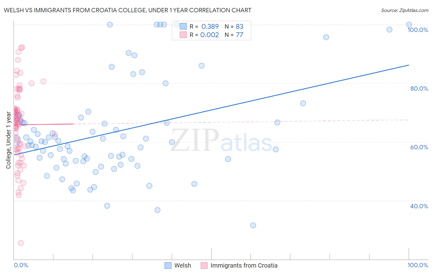 Welsh vs Immigrants from Croatia College, Under 1 year