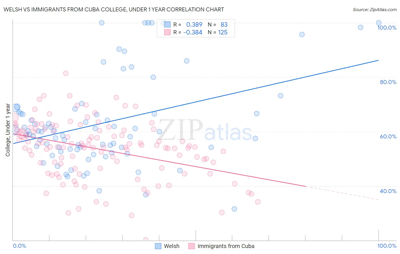 Welsh vs Immigrants from Cuba College, Under 1 year
