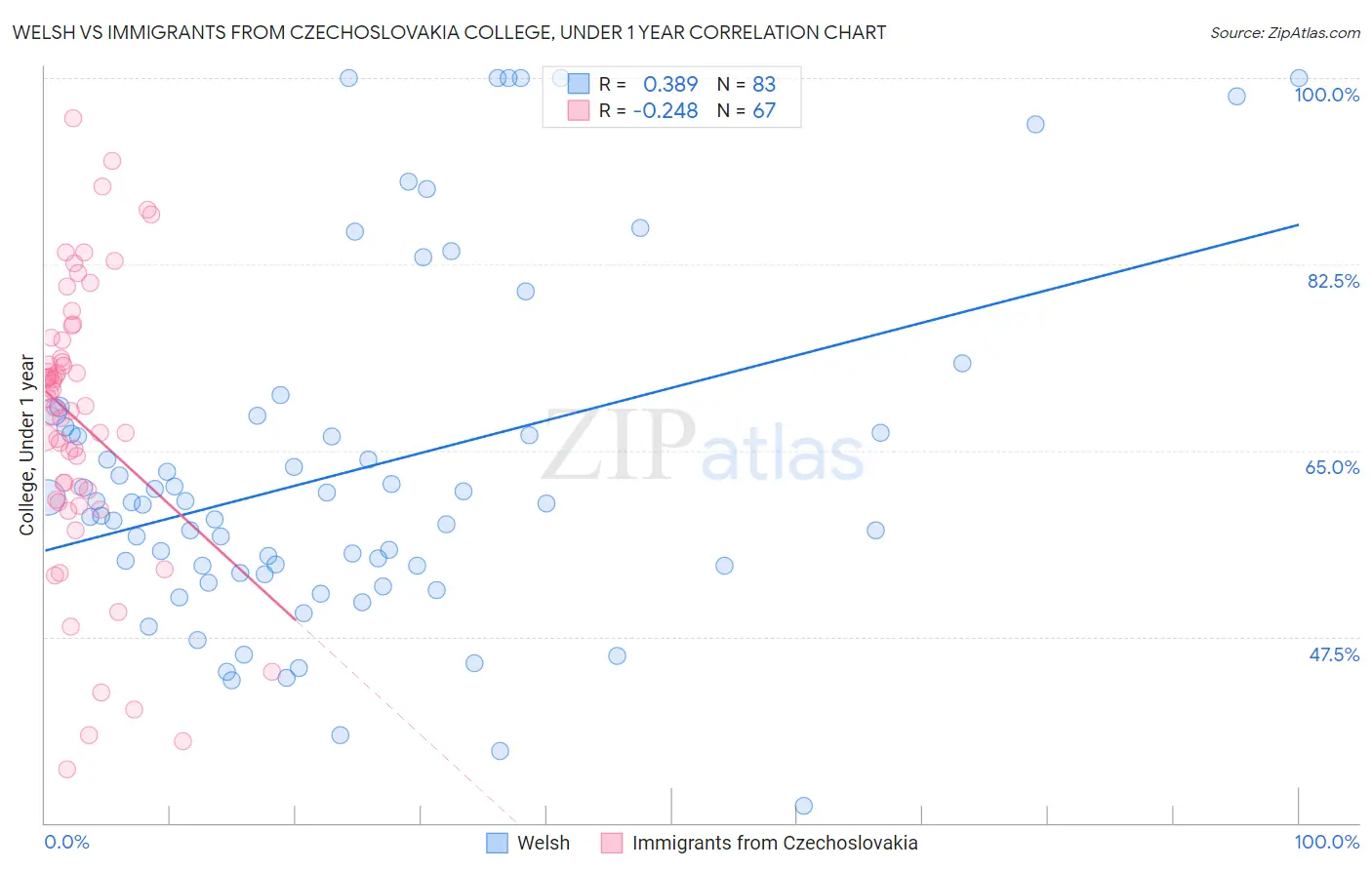 Welsh vs Immigrants from Czechoslovakia College, Under 1 year