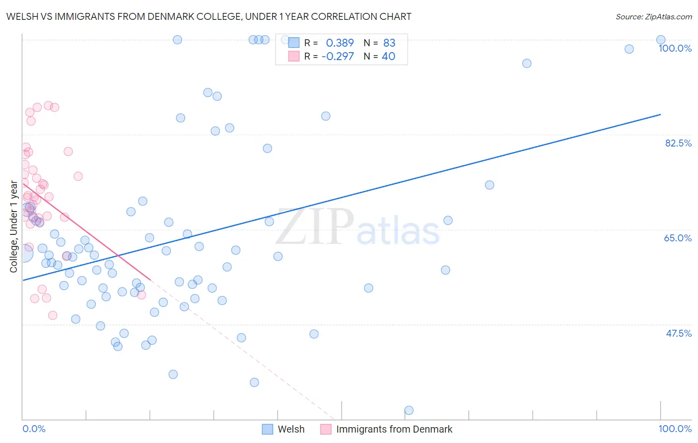 Welsh vs Immigrants from Denmark College, Under 1 year