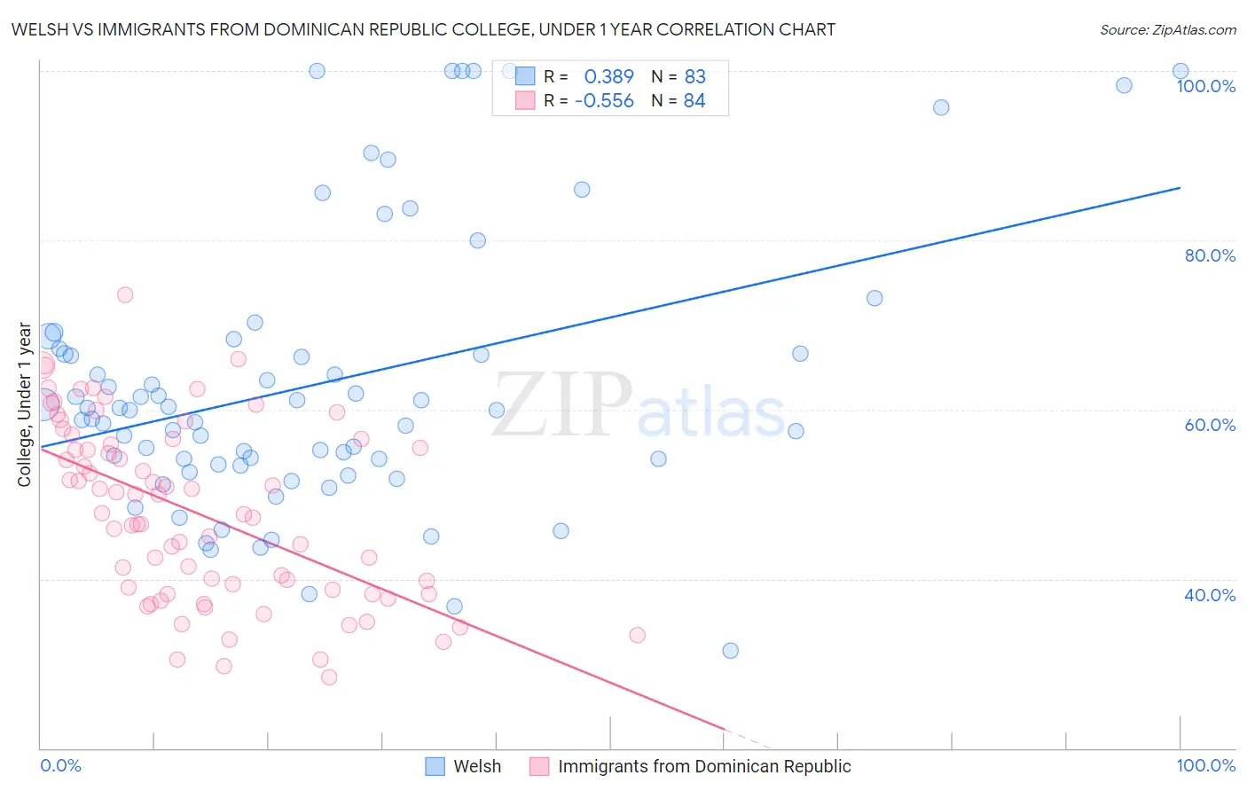 Welsh vs Immigrants from Dominican Republic College, Under 1 year