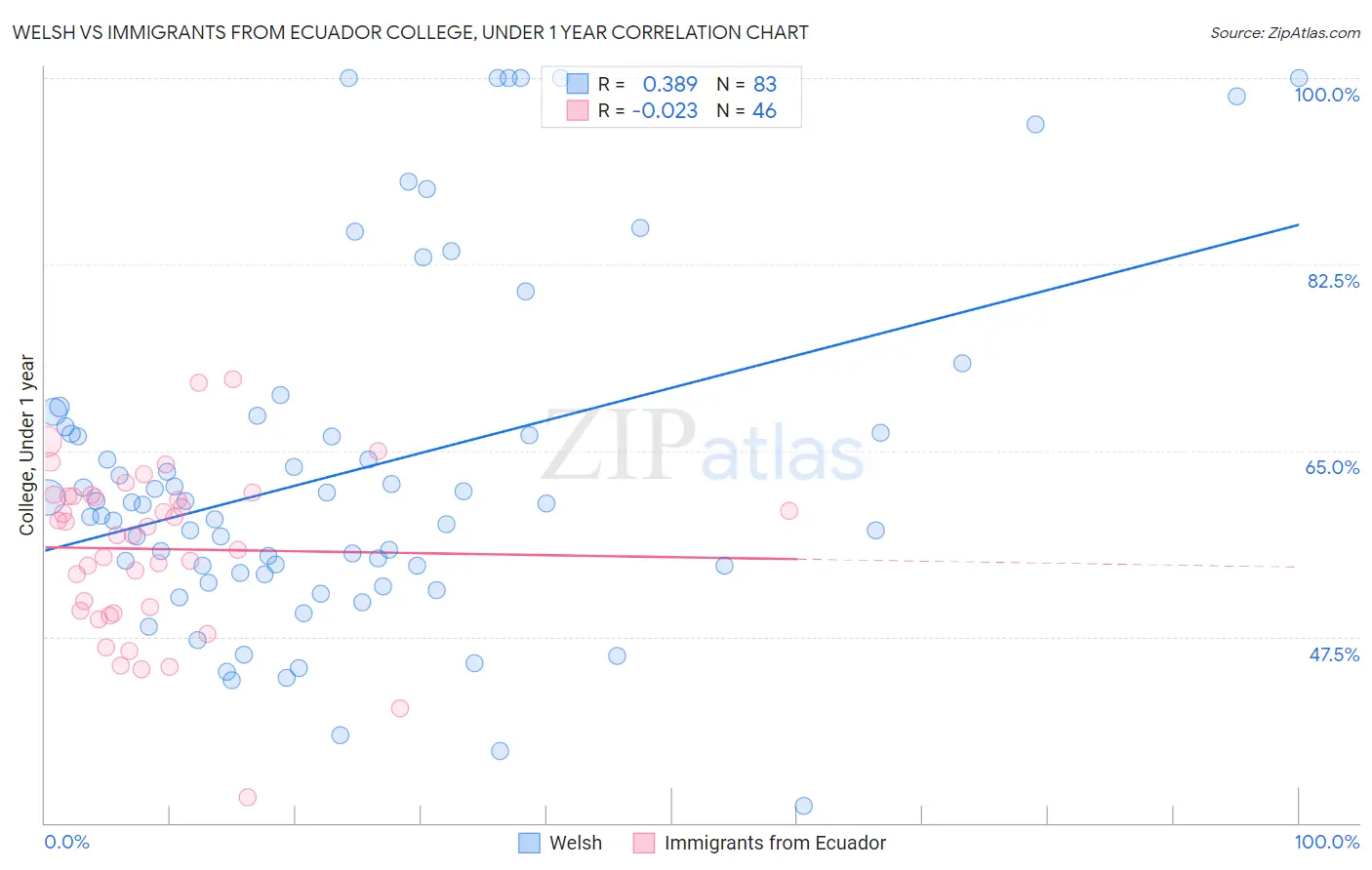 Welsh vs Immigrants from Ecuador College, Under 1 year